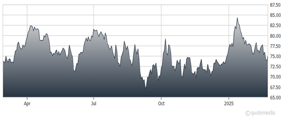 A graph showing the growth of a stock market Gold Daily