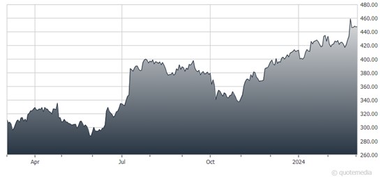 A graph showing the growth of a stock market Description automatically generated