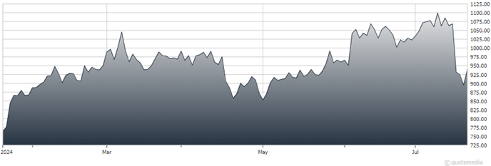 A graph showing the growth of a stock market Description automatically generated