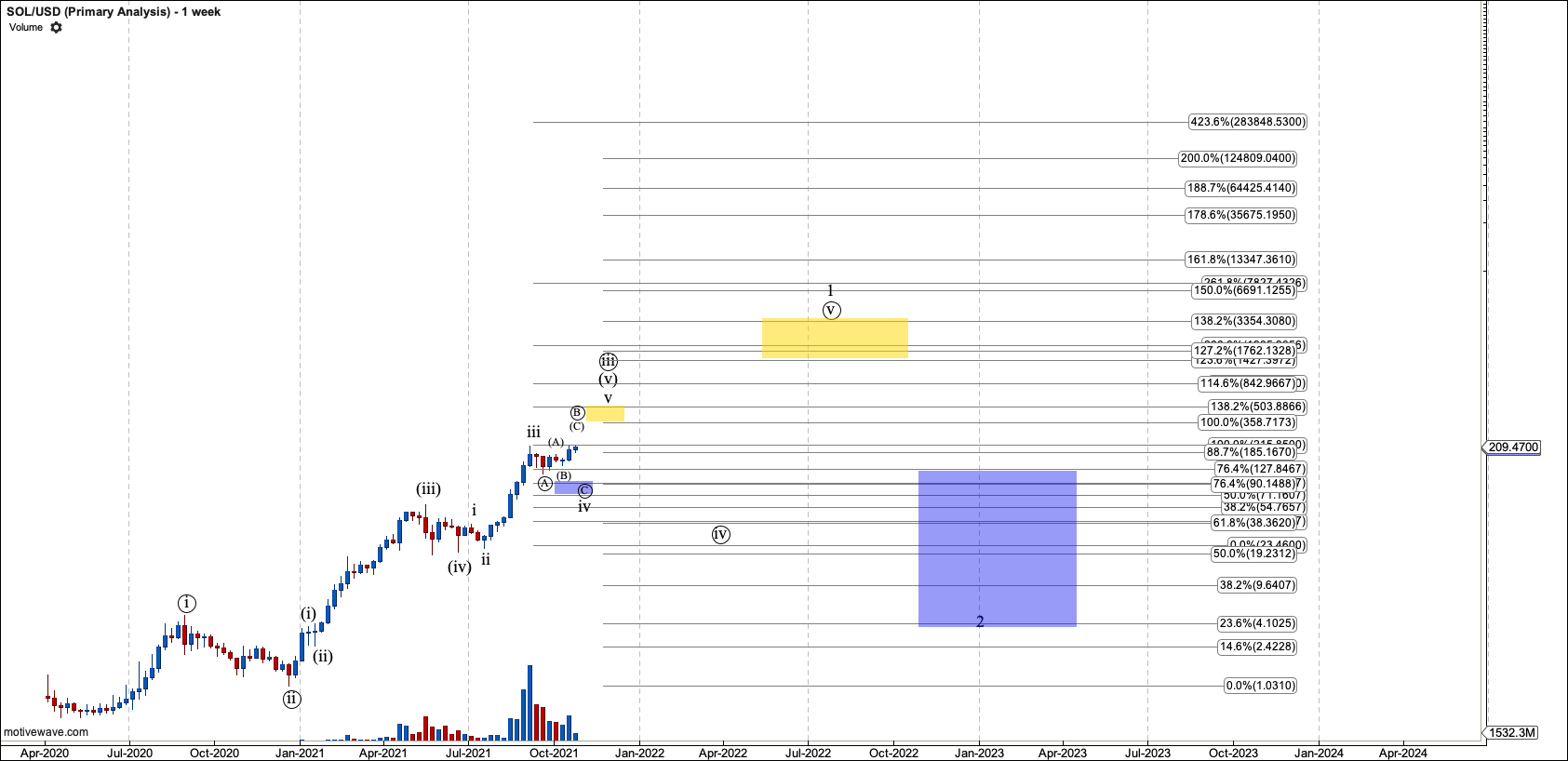 Weekly view of Solana
