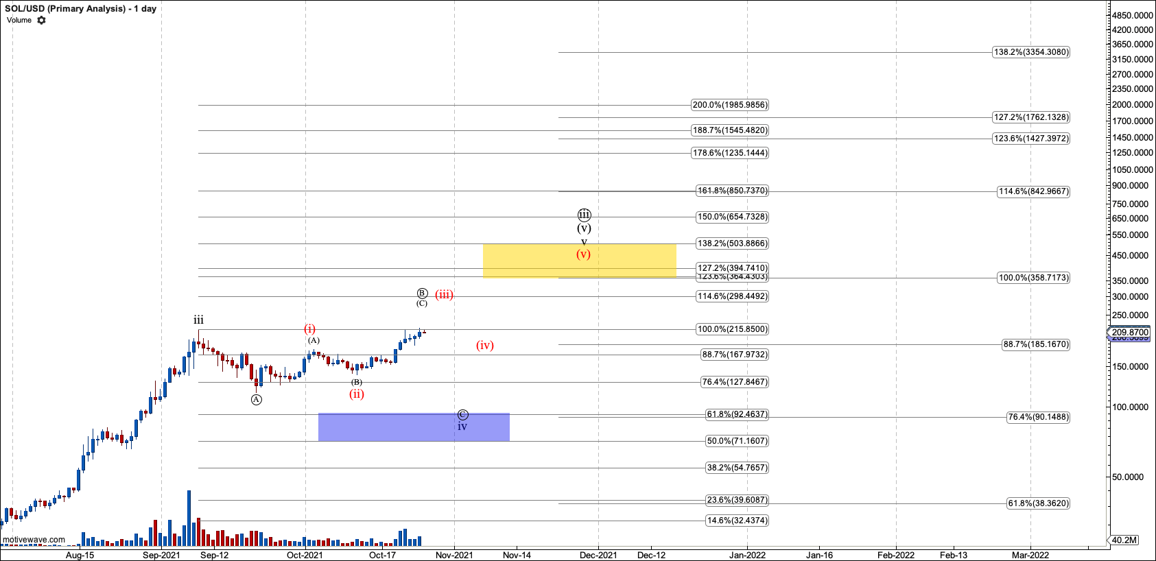 Zoomed in view of Solana.