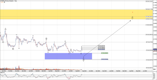 A graph with different colored lines and numbers Description automatically generated with medium confidence