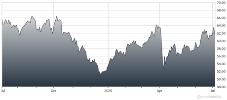 A graph showing the growth of the stock market AI-generated content may be incorrect.