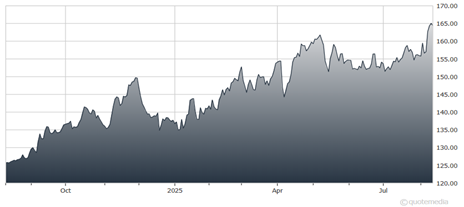 A graph of a graph showing the growth of the stock market AI-generated content may be incorrect.