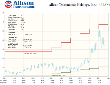 A graph with numbers and a red line  AI-generated content may be incorrect.