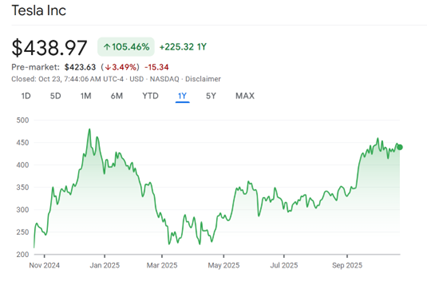 A graph of stock market  AI-generated content may be incorrect.