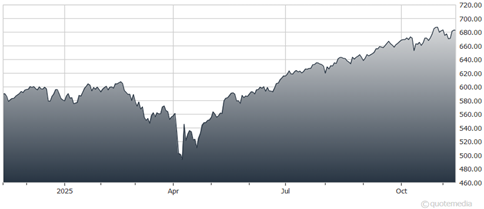 A graph showing the growth of the stock market AI-generated content may be incorrect.