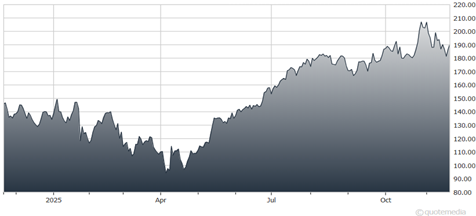 A graph showing the growth of the stock market AI-generated content may be incorrect.