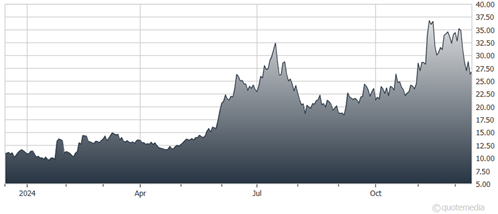 A graph of a graph  Description automatically generated