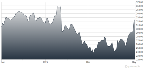 A graph showing the growth of the stock market AI-generated content may be incorrect.