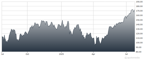 A graph showing the growth of a stock market  AI-generated content may be incorrect.