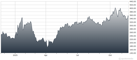 A graph of a stock market AI-generated content may be incorrect.